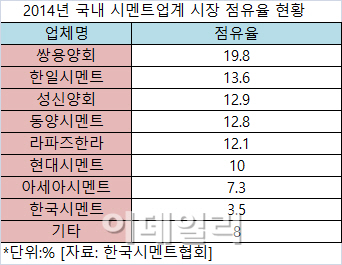 `업계 4위` 동양시멘트 인수전, 한일시멘트등 8파전(종합)