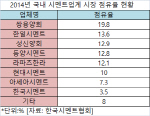 `업계 4위` 동양시멘트 인수전, 한일시멘트등 8파전(종합)                                                                                                                                                  