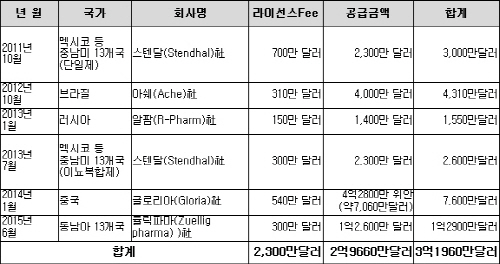 보령제약, 고혈압신약 동남아 수출..'15년간 1.3억달러'