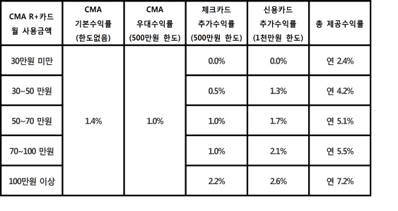 신한금융투자, `CMA R+ 체크카드` 발급 2만장 돌파