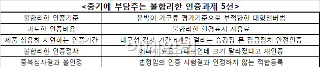 중기중앙회·중기옴부즈만이 뽑은 개선돼야 할 인증제도 5가지는?