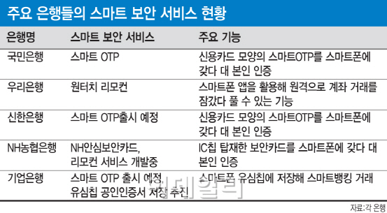 앱으로 현금인출 '자물쇠'..스마트보안 활짝