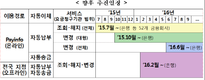 여러 은행 자동이체계좌 한눈에 본다