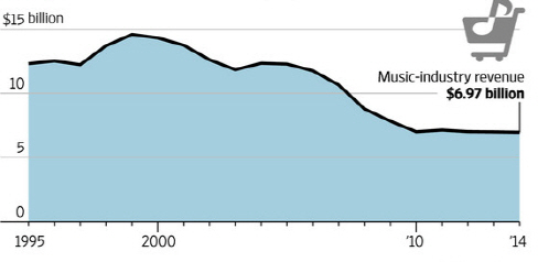  ④스트리밍의 칼날…유통사와 뮤지션의 로열티 전쟁