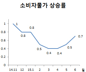 '가뭄'에 채소값 급등..소비자물가, 두달째 상승폭 확대(상보)