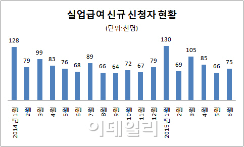 메르스 영향?..6월 실업급여 신규 신청자  전년比 10.3%↑