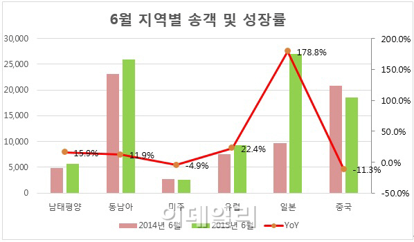 모두투어, 메르스 악재에도 견실한 성장세 이어가