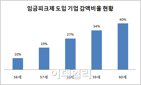 '누이좋고 매부좋고' 임금피크제 대기업 절반 도입