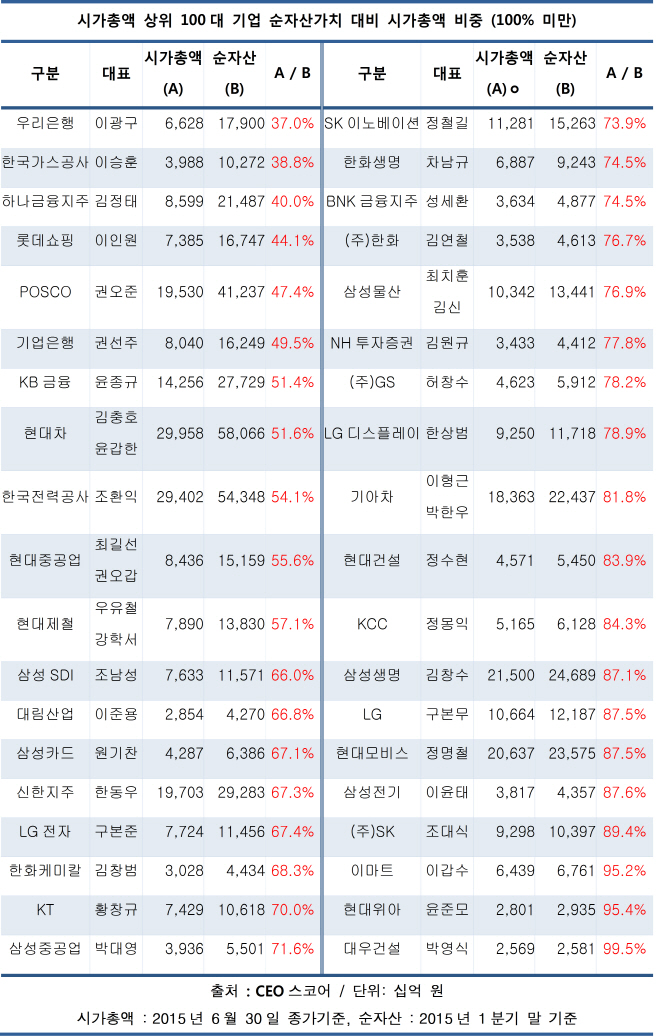 시총 100대 기업 중 38곳, 순자산 가치보다 시총 적어