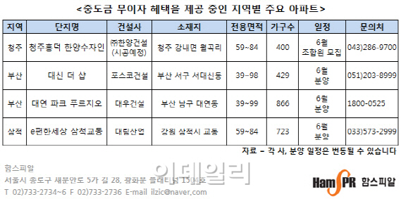 "금리 오르면 어쩌나…중도금 무이자 분양 아파트 인기