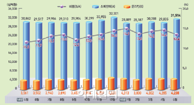 온라인쇼핑은 포화상태지만..엄지족은 계속 늘어