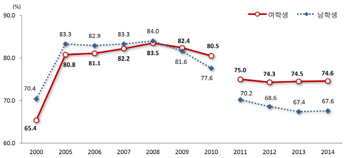 [여성통계]여성 대학진학률 남성보다 높은데 고용률은 낮아