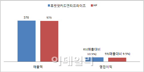 HP, 창립 76년만에 분사 공식 선언