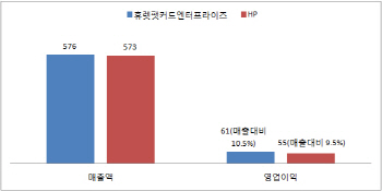 HP, 창립 76년만에 분사 공식 선언