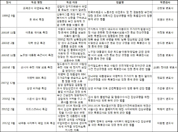 반쪽짜리 '成리스트' 수사..12번째 특검 발족하나