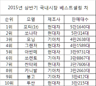 상반기 국내판매 1위 '포터'..RV모델 '인기'