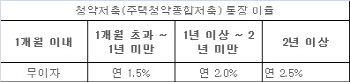  청약통장, 중대형 당첨되면 소득공제 6% 추징