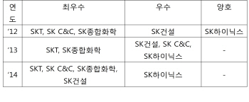 SK, 동반성장에 올인..최우수 계열사 그룹사 중 최대