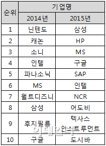 "삼성, 미국에서 가장 평판좋은 기술기업 1위"