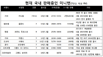 돌아온 미니밴의 계절.. 7인승 이상 RV '눈길'