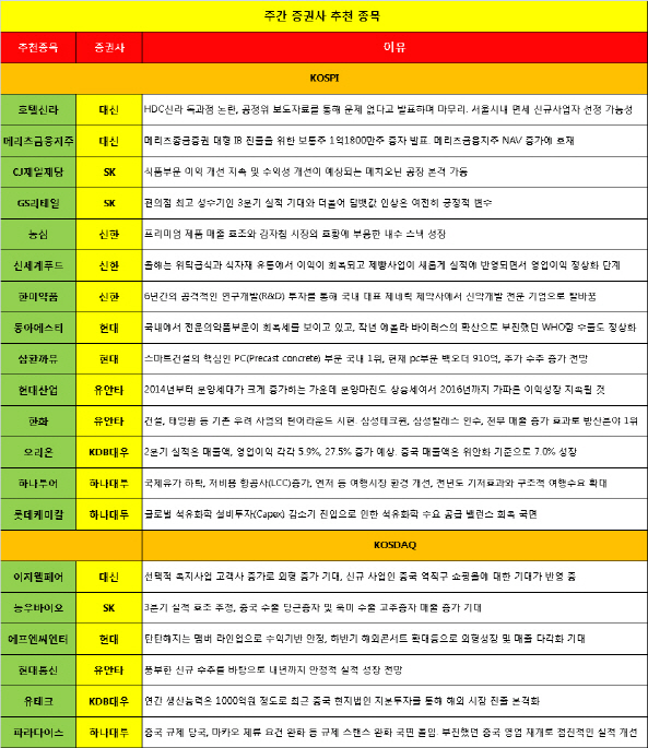 변동장세 속 음식료·제약주 관심 'UP'