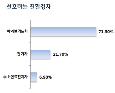 대학생 70% "친환경차 사고 싶다..높은 연비가 장점"