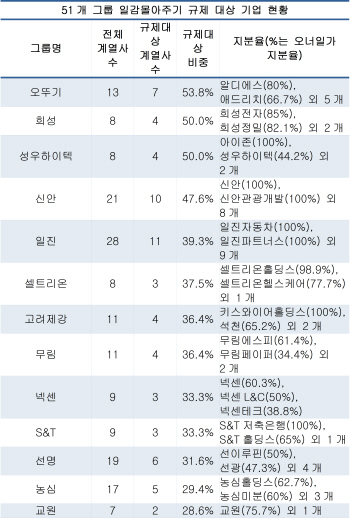 50대 이하 중견그룹 일감몰아주기 심각