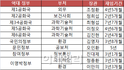 [장수장관 시대]최형섭 前장관, 7년7개월 재임 '최장수'