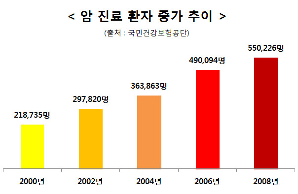 갈수록 늘어가는 암 발병률, 암보험으로 대비