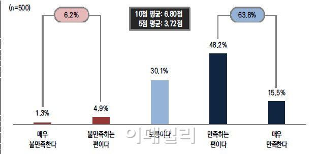 서울 1인가구 64% “혼자가 좋아”