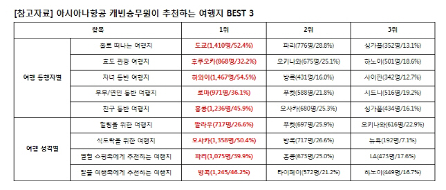 아시아나 승무원들이 추천하는 최고의 여행지는?