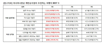 아시아나 승무원들이 추천하는 최고의 여행지는?