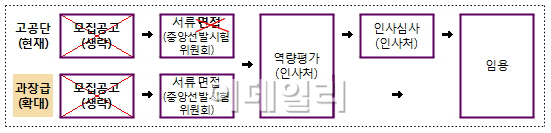 공무원 과장도 장관이 민간서 '스카우트'