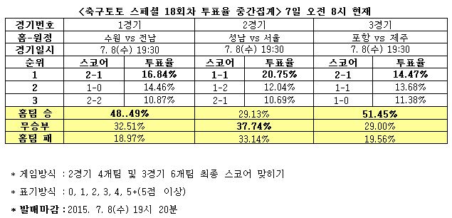 축구팬 51% “포항, 제주에 승리 예상”