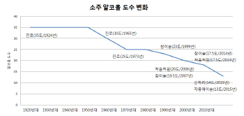 35도서 13도로..91년 걸쳐 순해진 소주
