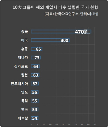 10대그룹 해외계열사 2055곳…中에만 470곳