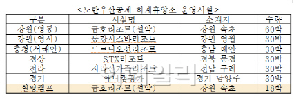 노란우산공제, 소기업·소상공인 위한 하계 휴양소 운영