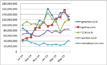 며느리도 모르는 모바일 쇼핑 시장..1등은 누구?