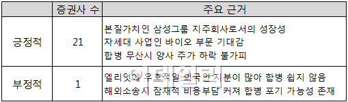 삼성물산-제일모직 합병, 증권사 애널 95% "긍정적"