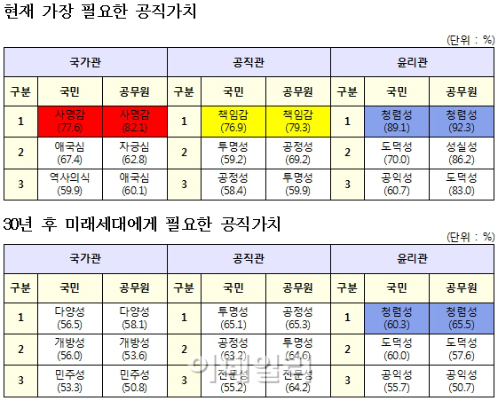 국민이 공무원에 바라는 것…'청렴·사명·책임'