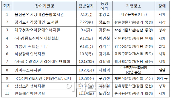 정호승·김용택 '장애인 문학기행' 동행