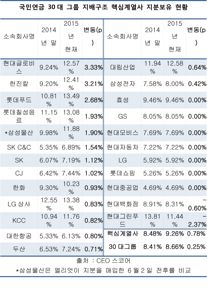 국민연금은 대기업 지배구조 ‘캐스팅보트’...10% 육박