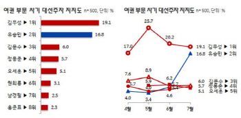 유승민 與차기주자 2위…30~40대·무당층 선두<리얼미터>                                                                                                                                                   