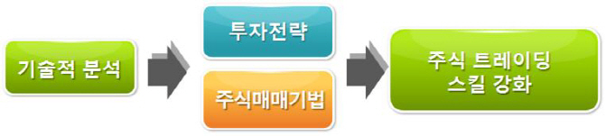 금투협, 8월 25일 ‘기술적 투자분석’ 과정 개설