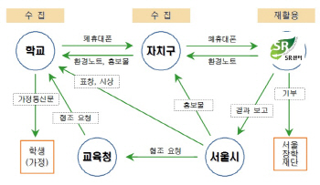 서울시, 폐휴대폰 수거 캠페인으로 2.4만여대 수거