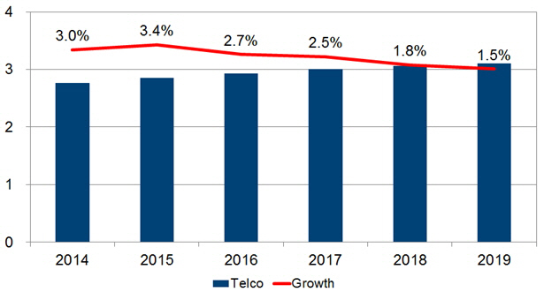 한국IDC, 2015년 국내 통신 IT 시장 규모 3.4% 성장 전망