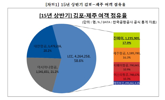 진에어, 김포~제주 노선 점유율 LCC 1위