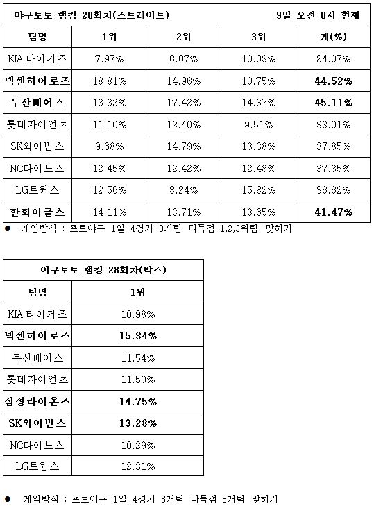 야구팬, ‘두산, 넥센, 한화 다득점 기록할 것’