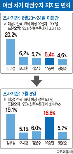 더이상 '언더독' 아닌 유승민…본격 대권 시험대