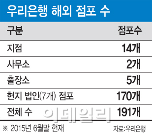 우리銀, 위비뱅크로 중국 시장 '정조준'